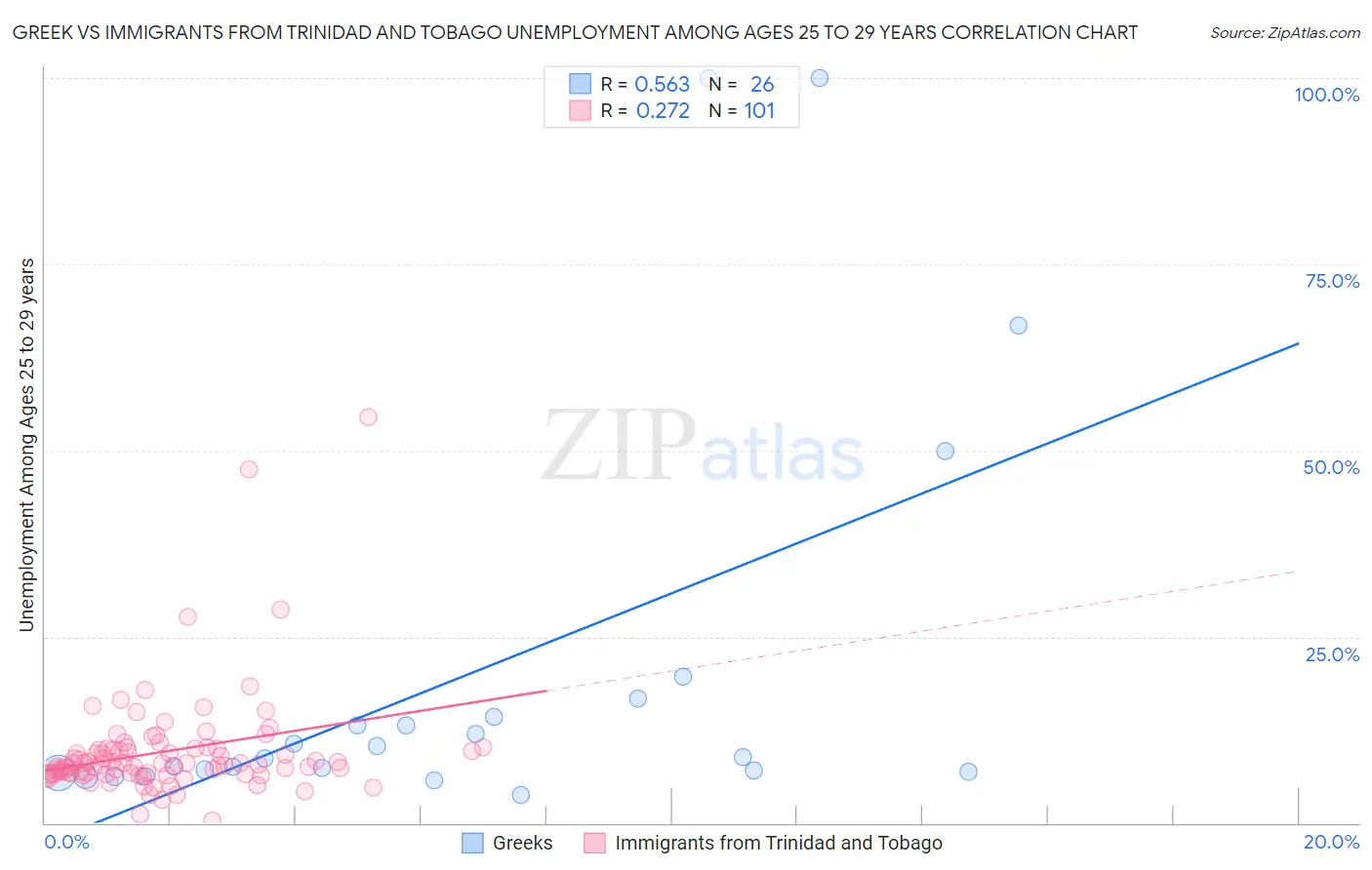 Greek vs Immigrants from Trinidad and Tobago Unemployment Among Ages 25 to 29 years