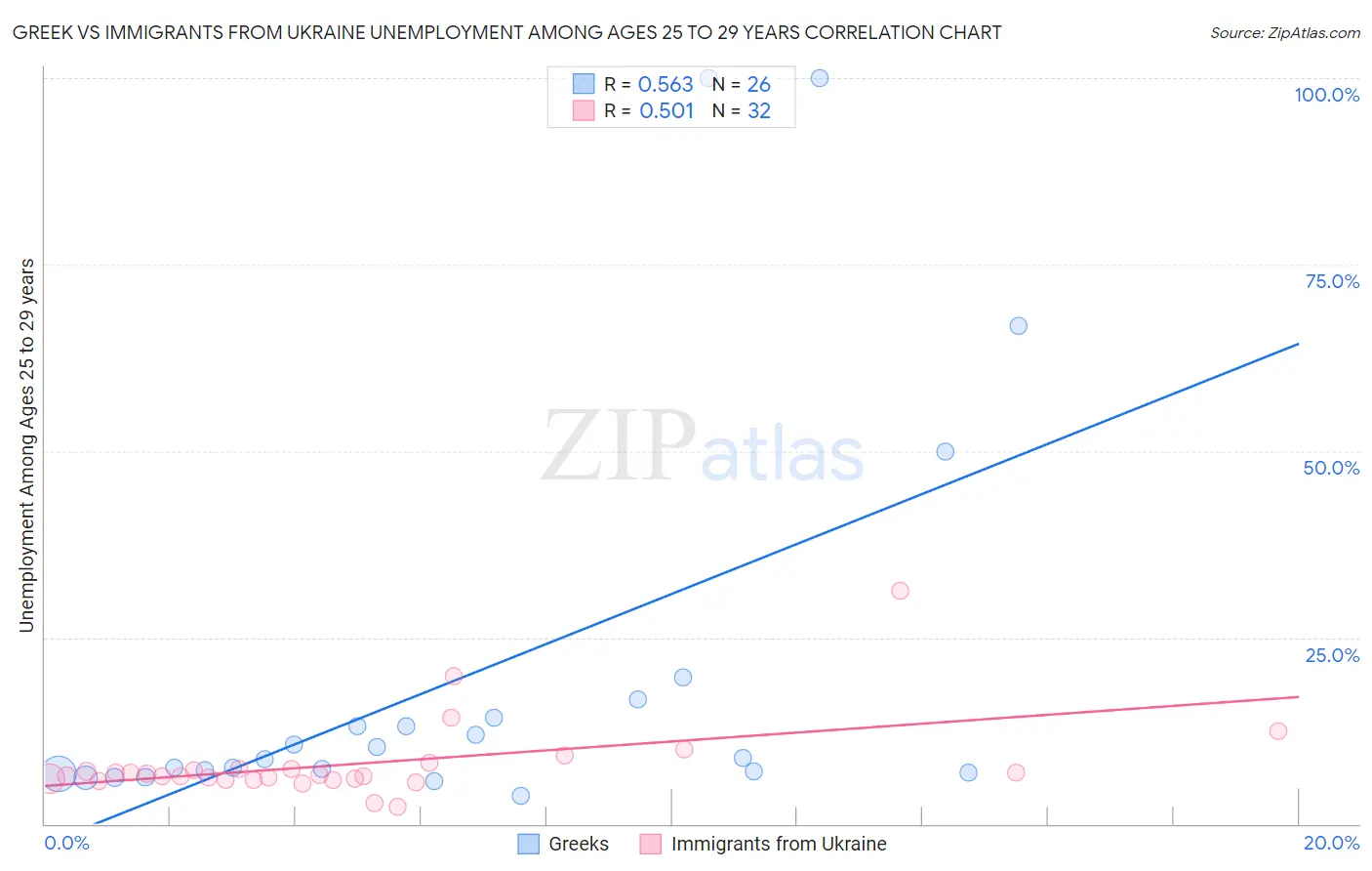 Greek vs Immigrants from Ukraine Unemployment Among Ages 25 to 29 years