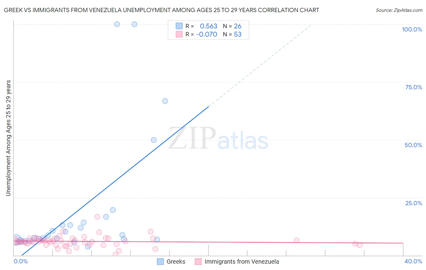 Greek vs Immigrants from Venezuela Unemployment Among Ages 25 to 29 years