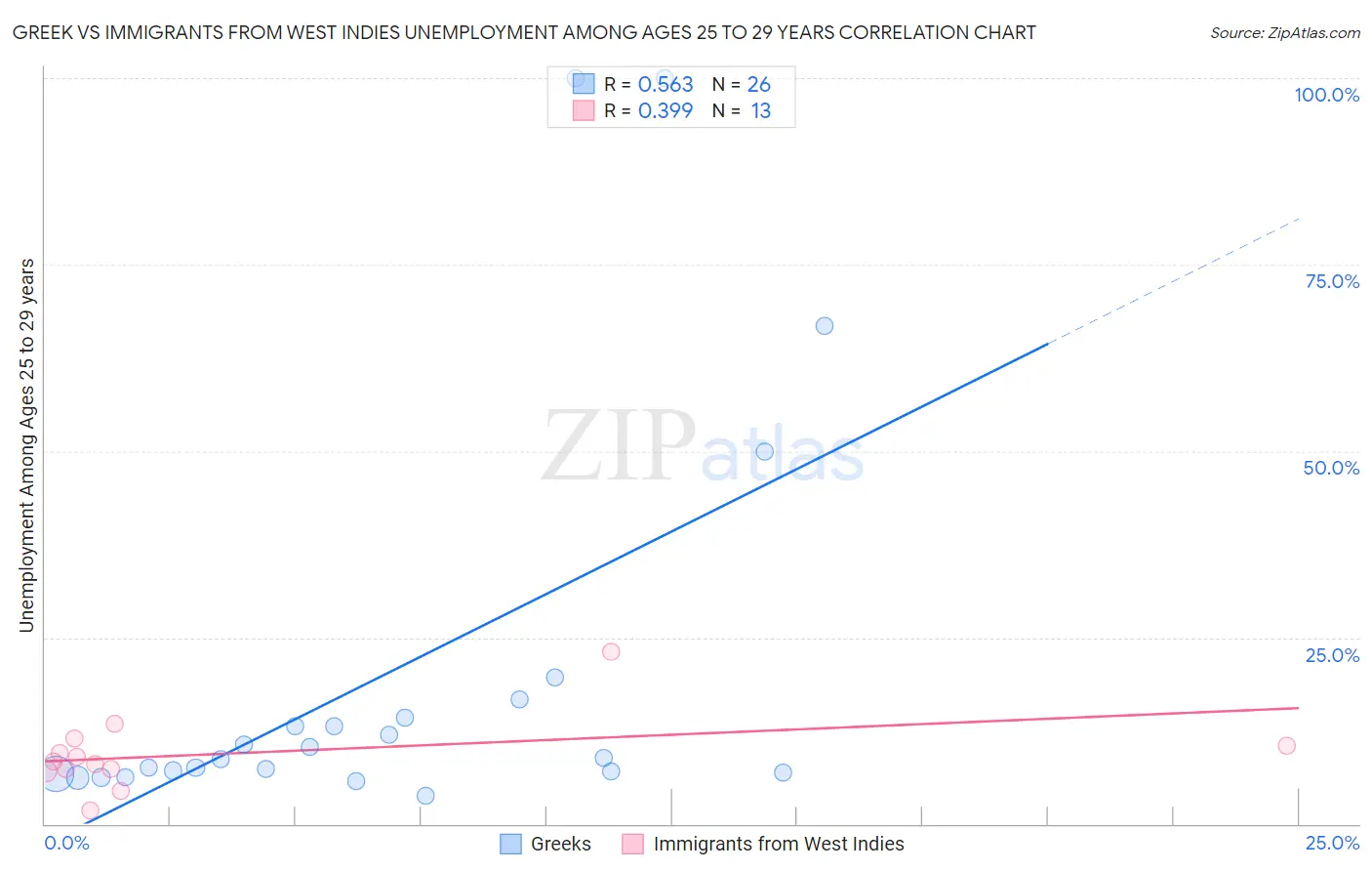 Greek vs Immigrants from West Indies Unemployment Among Ages 25 to 29 years