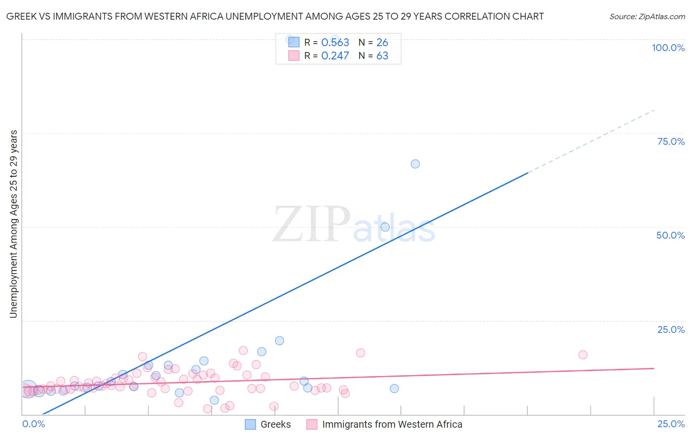 Greek vs Immigrants from Western Africa Unemployment Among Ages 25 to 29 years