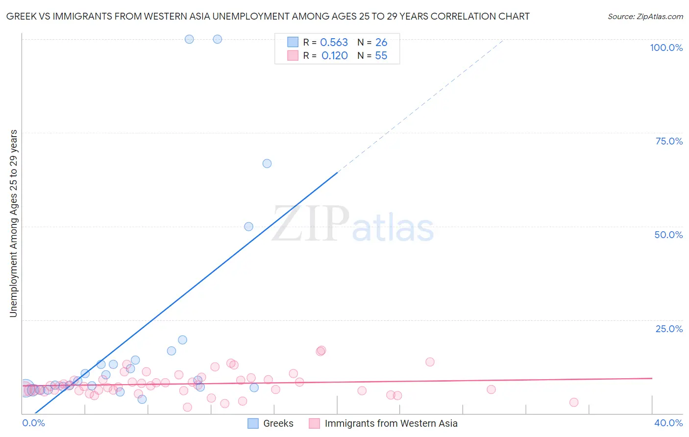 Greek vs Immigrants from Western Asia Unemployment Among Ages 25 to 29 years