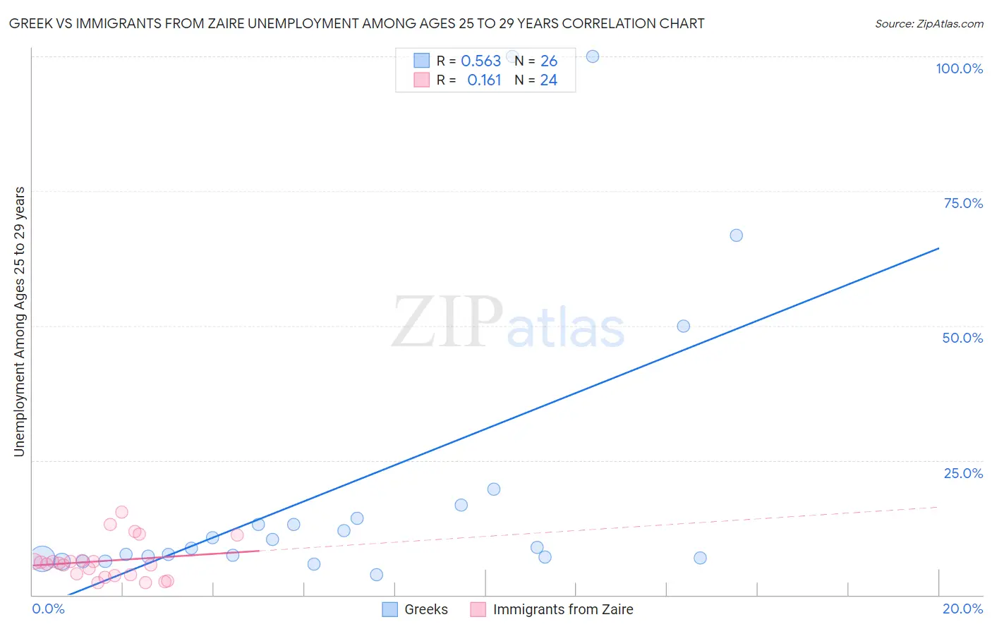 Greek vs Immigrants from Zaire Unemployment Among Ages 25 to 29 years