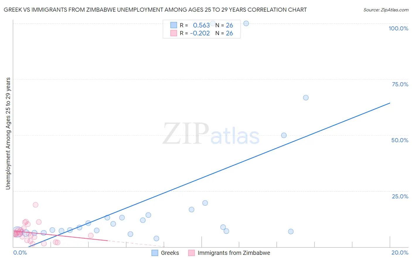 Greek vs Immigrants from Zimbabwe Unemployment Among Ages 25 to 29 years