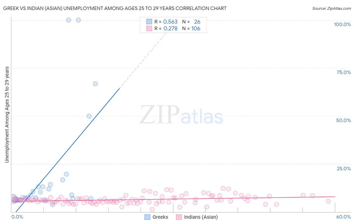 Greek vs Indian (Asian) Unemployment Among Ages 25 to 29 years