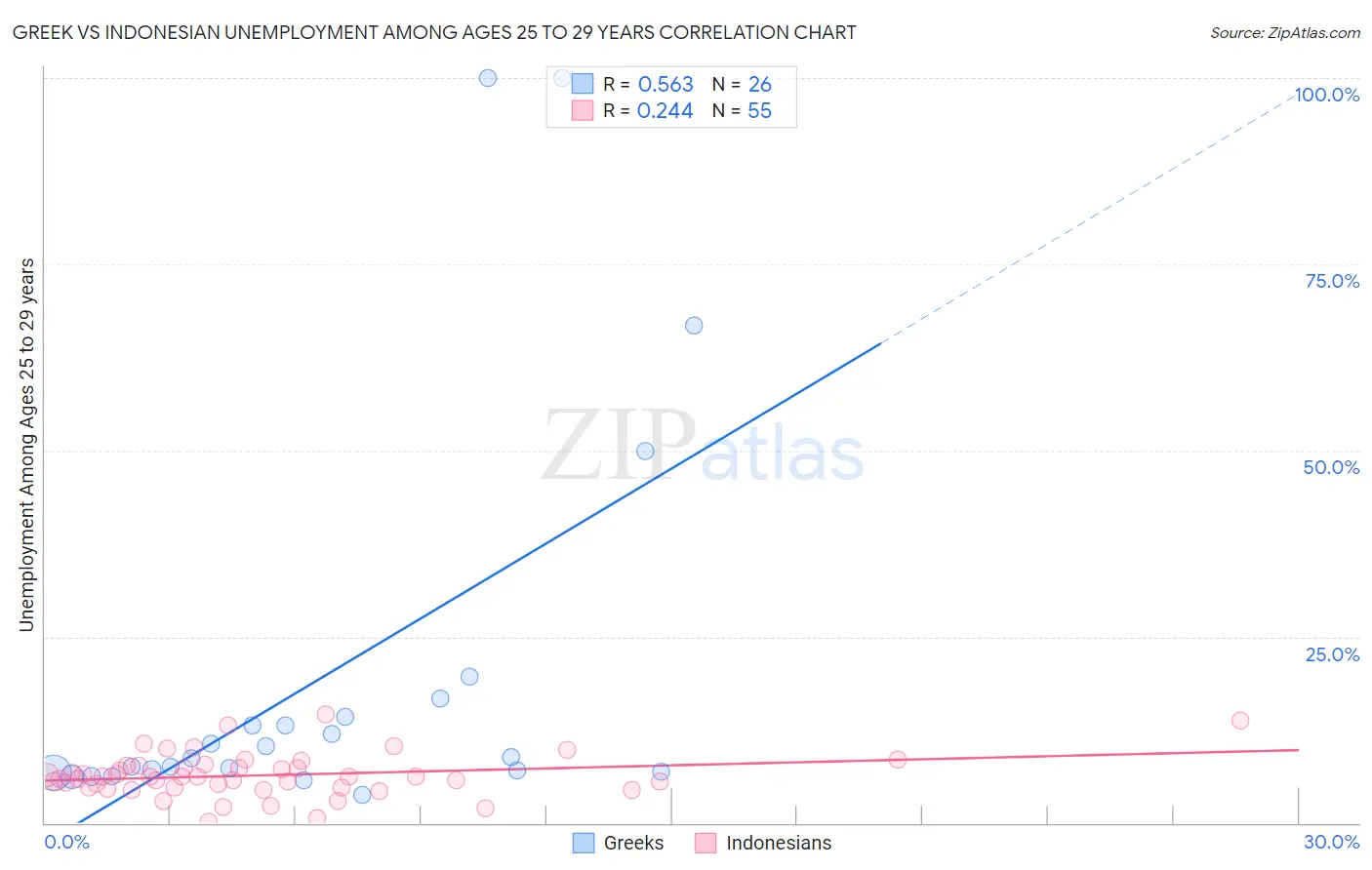 Greek vs Indonesian Unemployment Among Ages 25 to 29 years