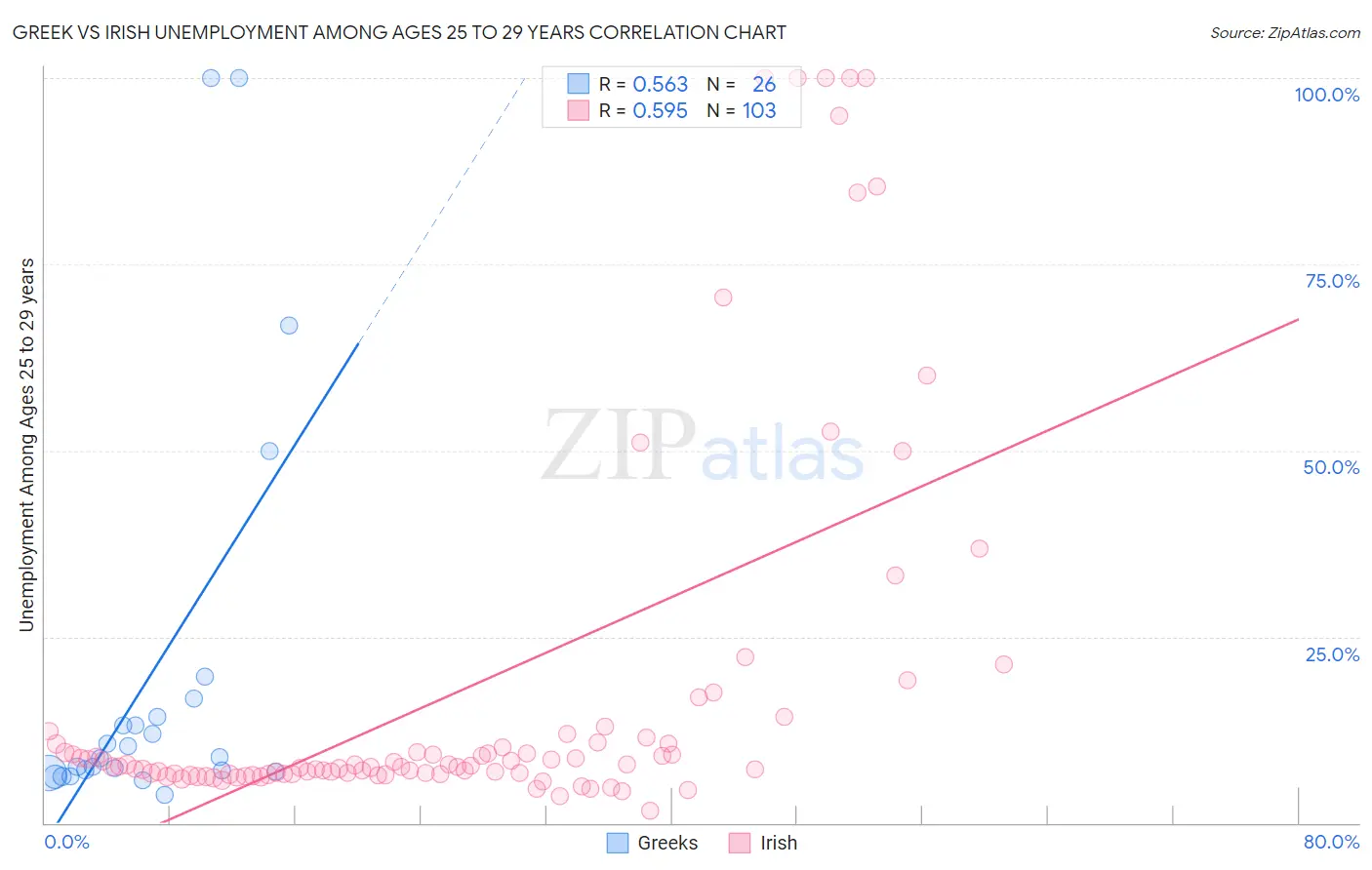Greek vs Irish Unemployment Among Ages 25 to 29 years