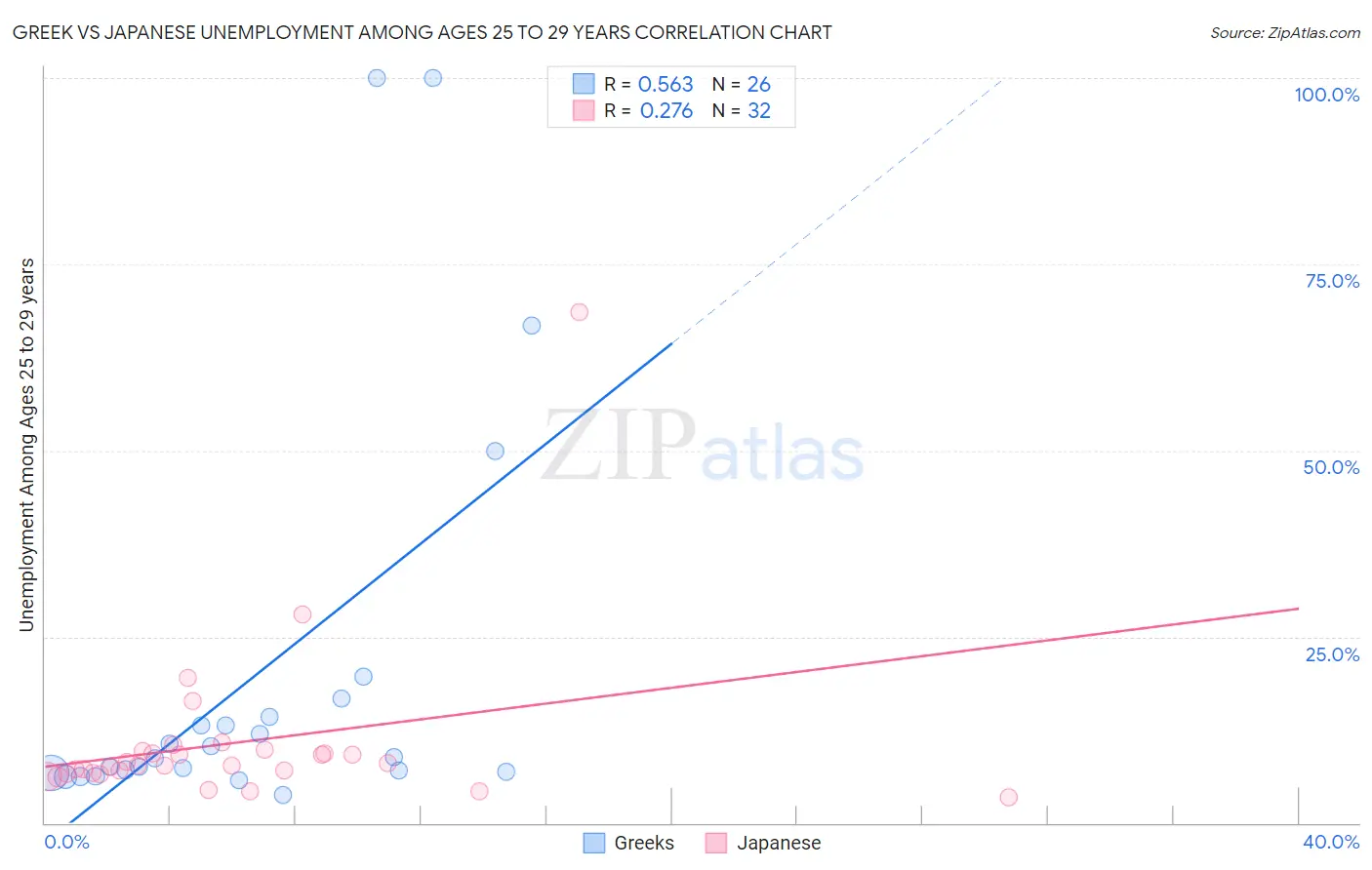 Greek vs Japanese Unemployment Among Ages 25 to 29 years