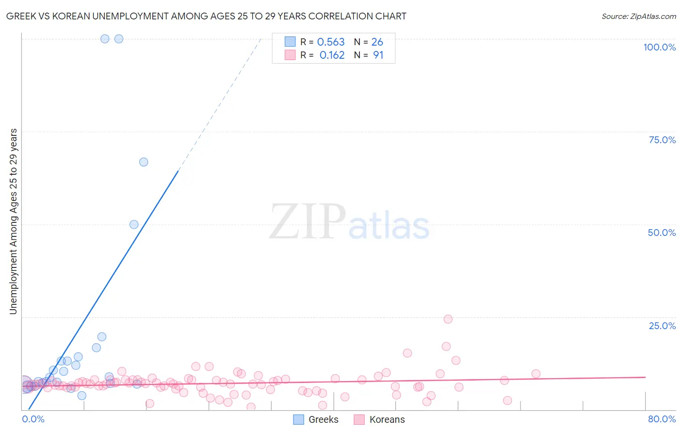 Greek vs Korean Unemployment Among Ages 25 to 29 years