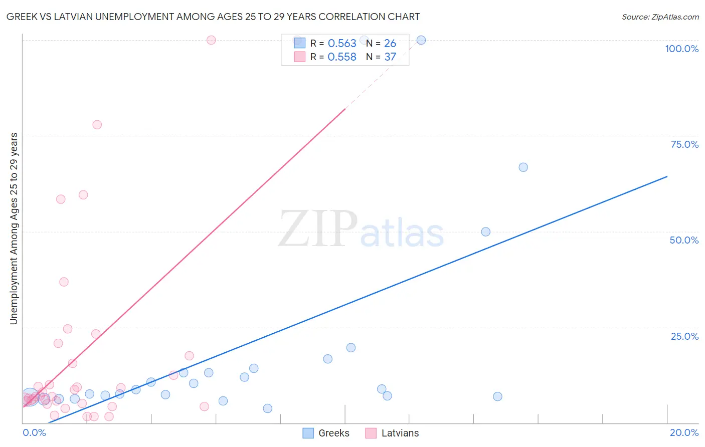 Greek vs Latvian Unemployment Among Ages 25 to 29 years
