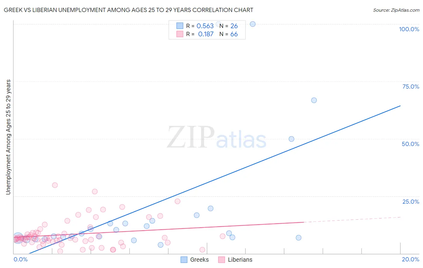 Greek vs Liberian Unemployment Among Ages 25 to 29 years