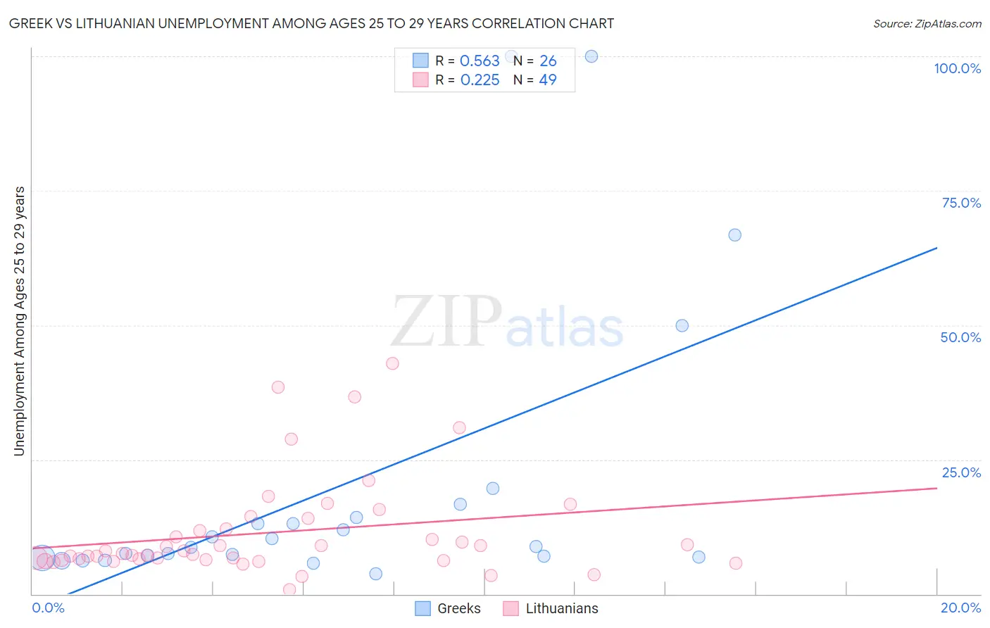 Greek vs Lithuanian Unemployment Among Ages 25 to 29 years