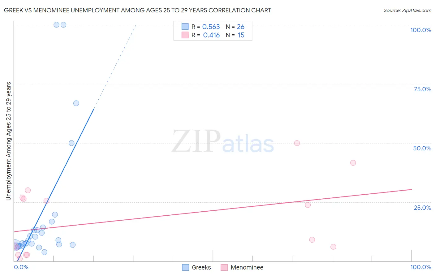 Greek vs Menominee Unemployment Among Ages 25 to 29 years