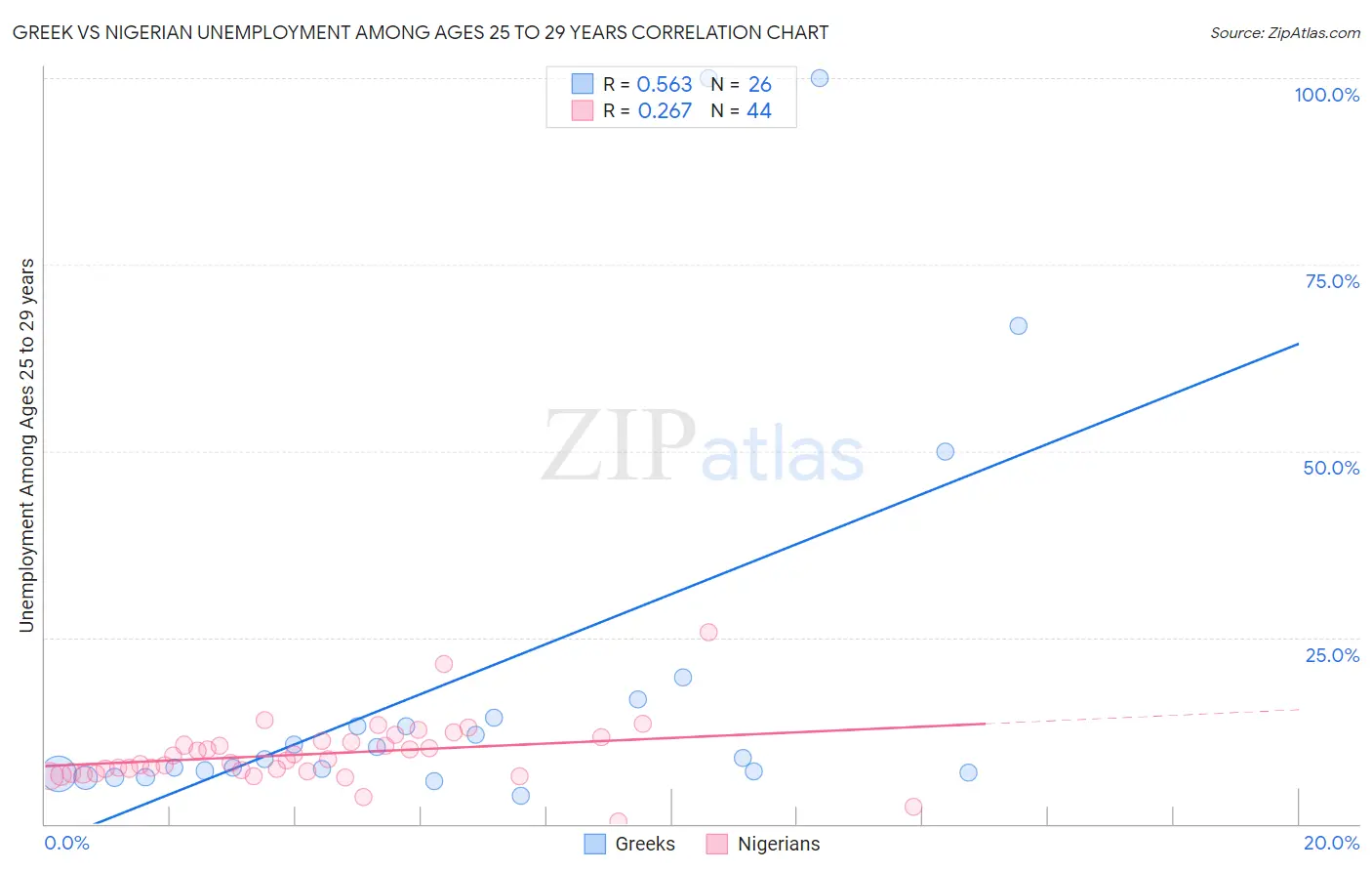 Greek vs Nigerian Unemployment Among Ages 25 to 29 years
