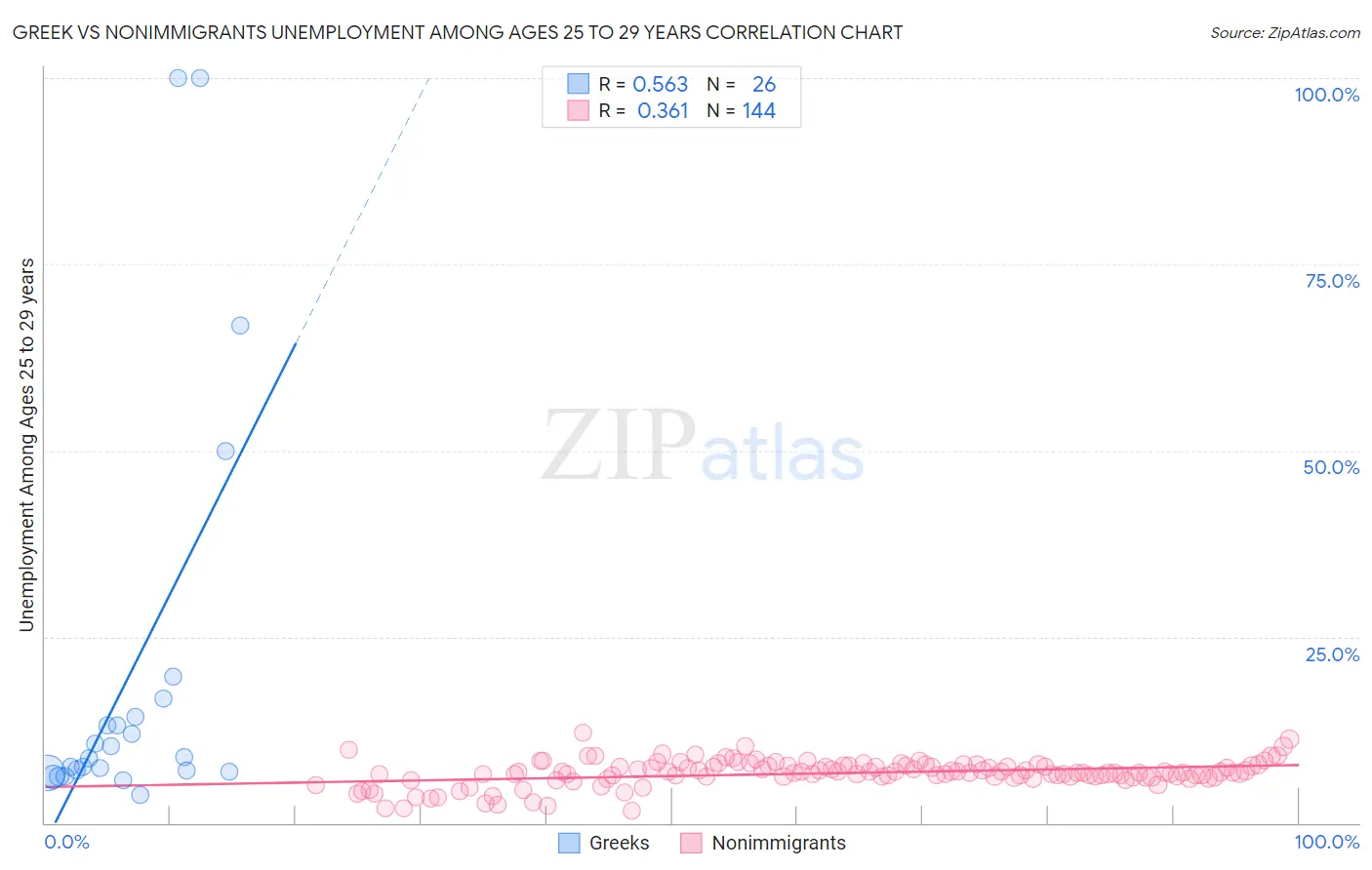 Greek vs Nonimmigrants Unemployment Among Ages 25 to 29 years