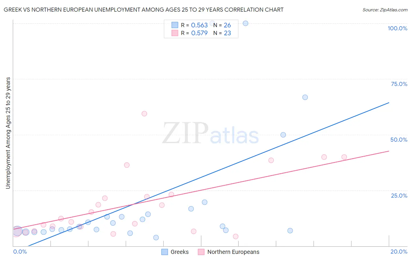 Greek vs Northern European Unemployment Among Ages 25 to 29 years