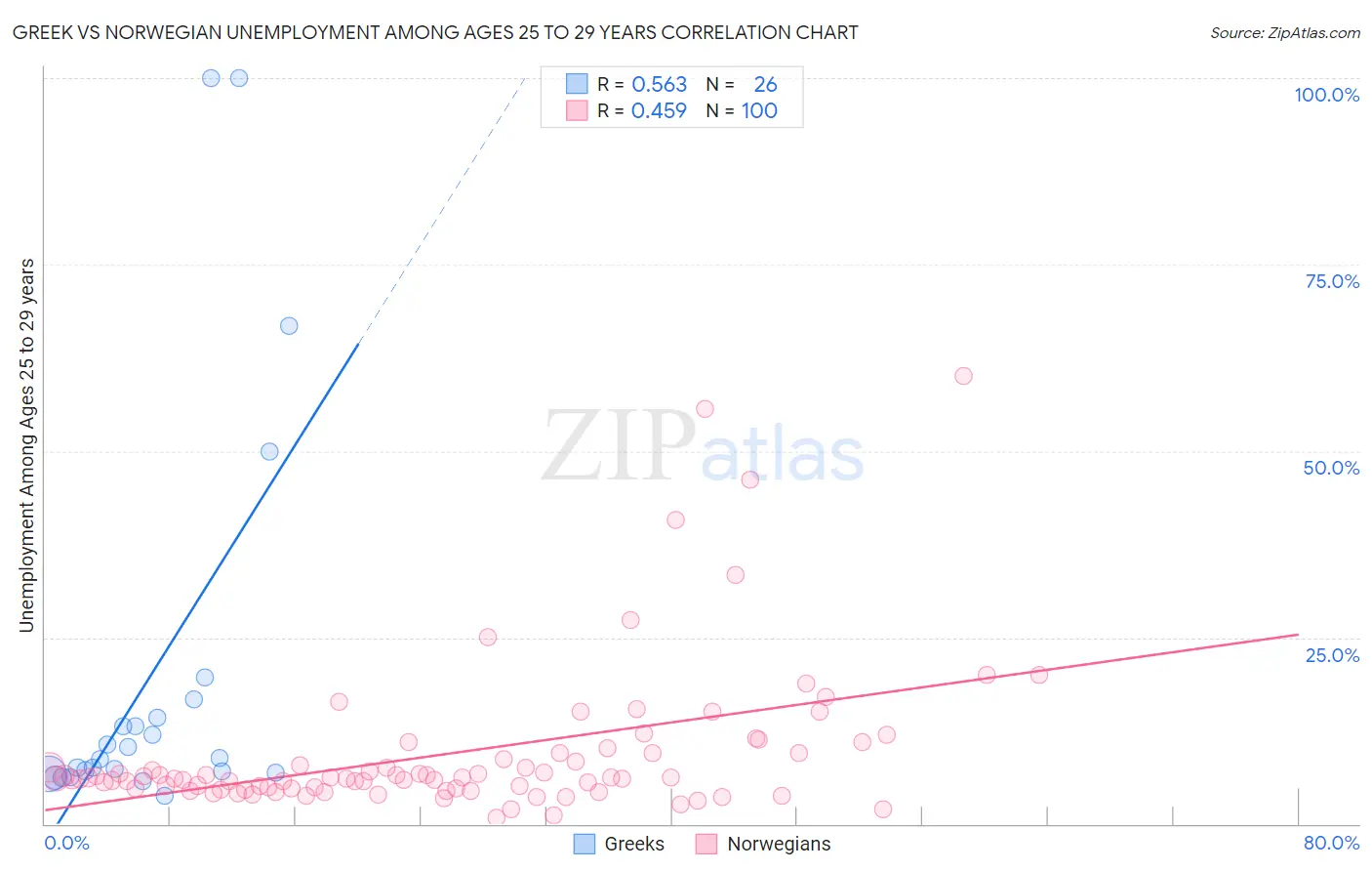 Greek vs Norwegian Unemployment Among Ages 25 to 29 years