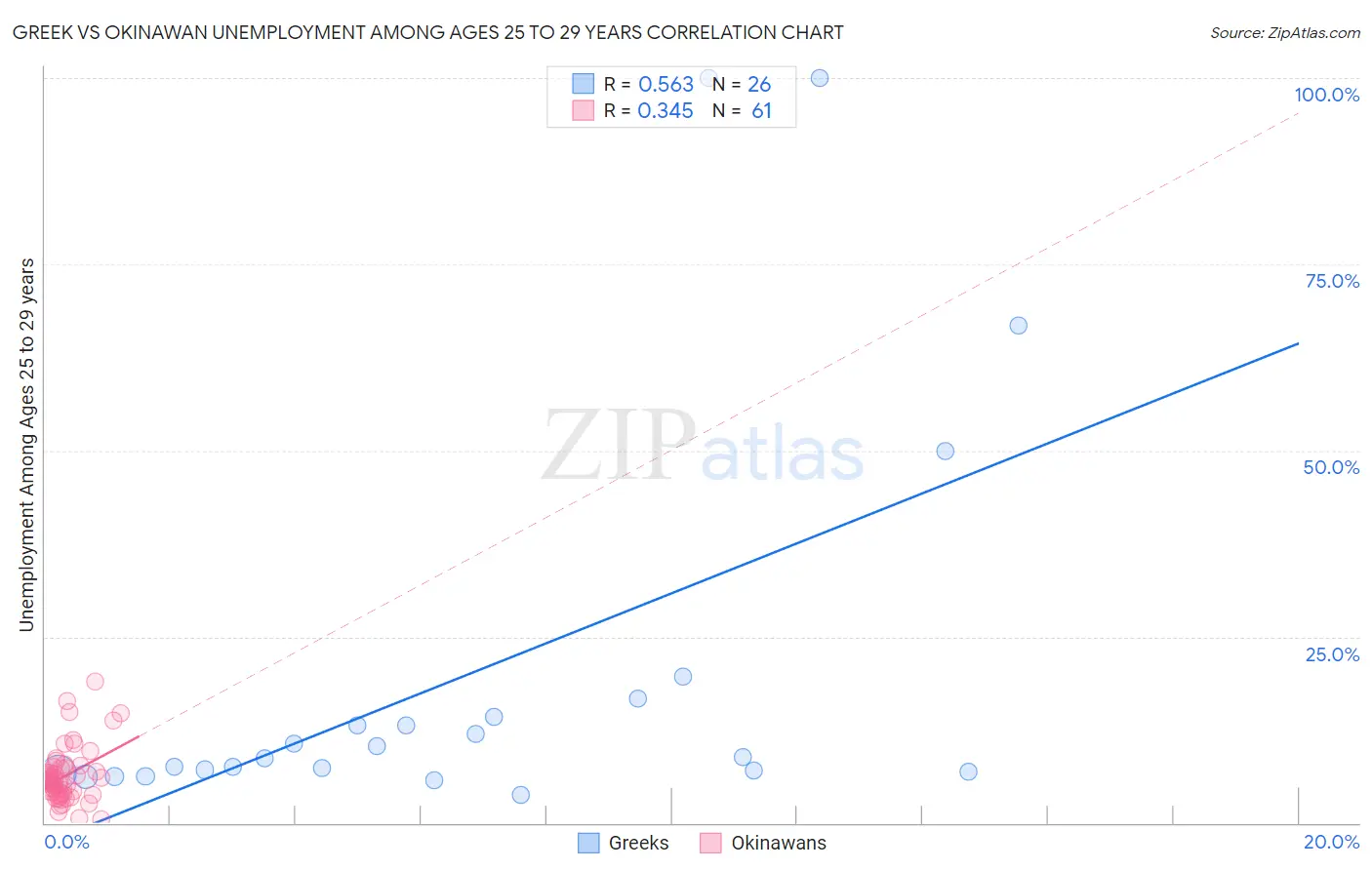 Greek vs Okinawan Unemployment Among Ages 25 to 29 years