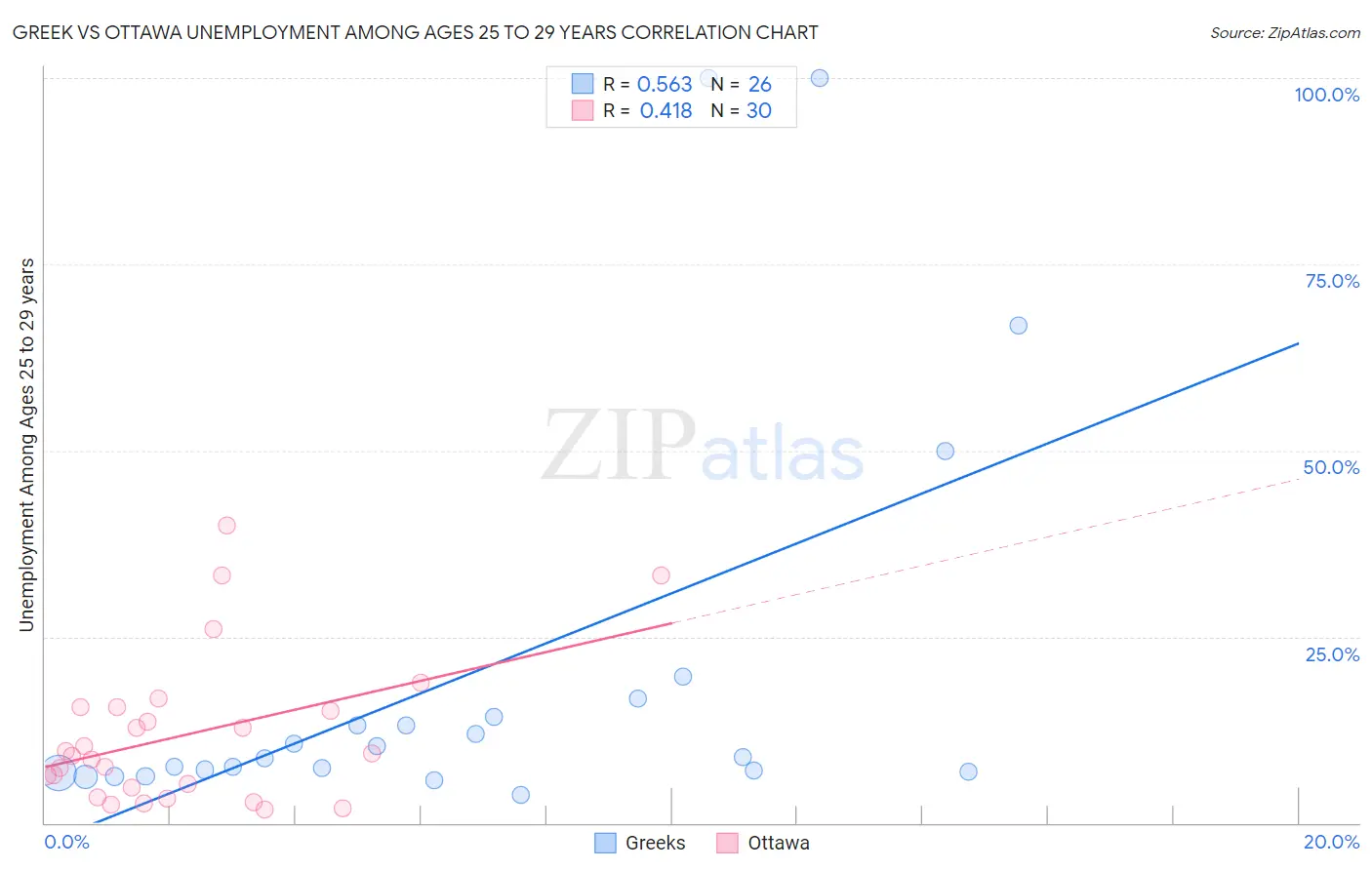 Greek vs Ottawa Unemployment Among Ages 25 to 29 years