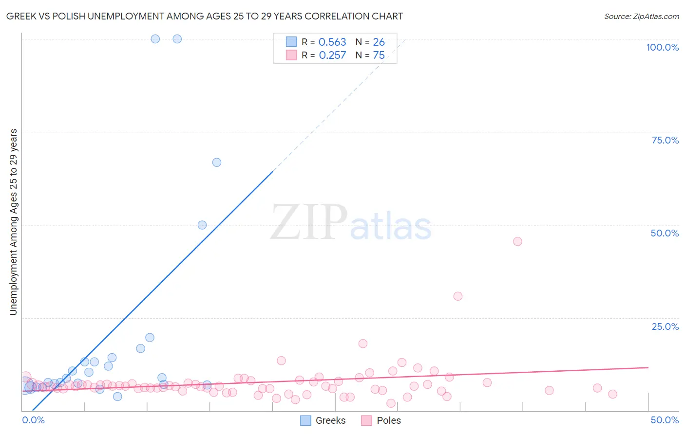 Greek vs Polish Unemployment Among Ages 25 to 29 years