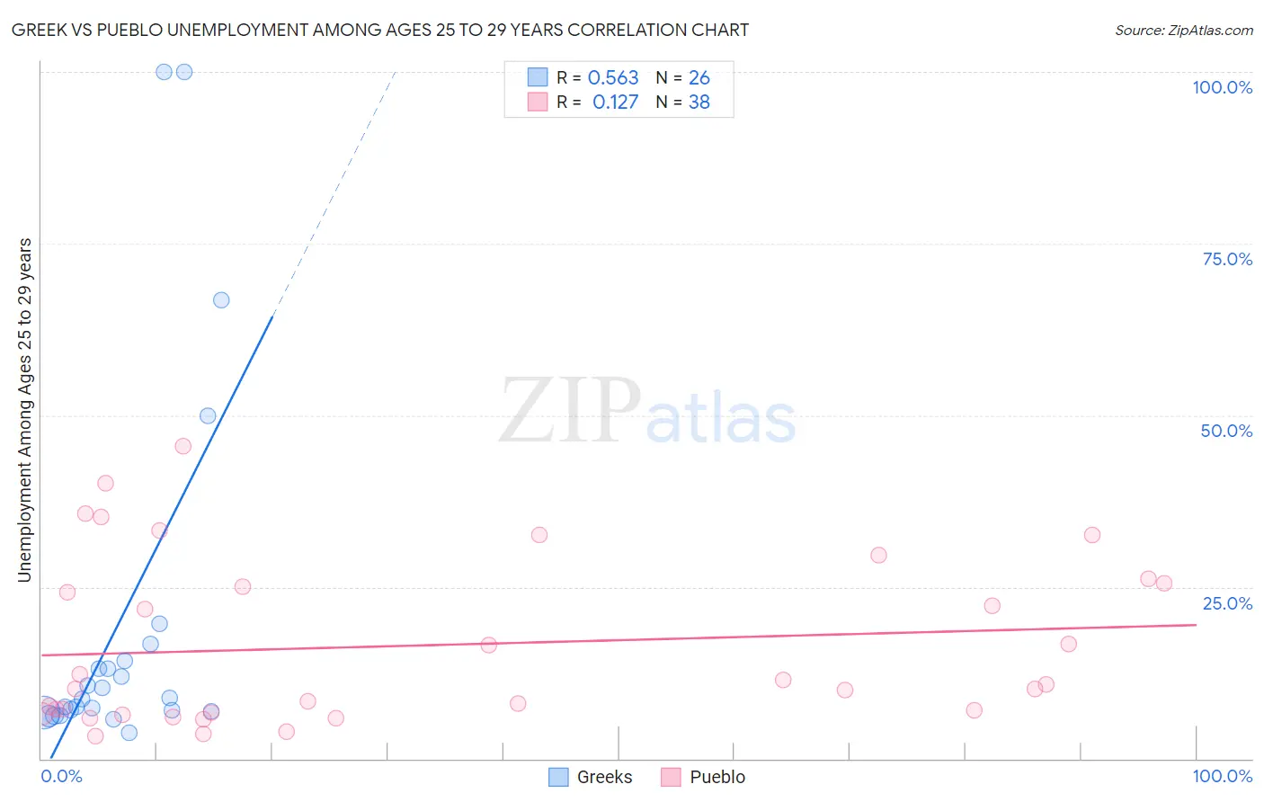 Greek vs Pueblo Unemployment Among Ages 25 to 29 years
