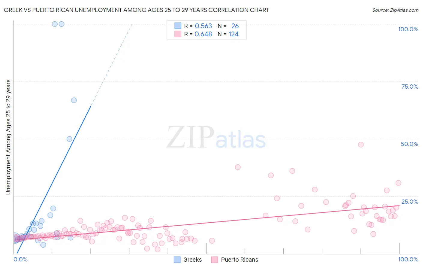Greek vs Puerto Rican Unemployment Among Ages 25 to 29 years