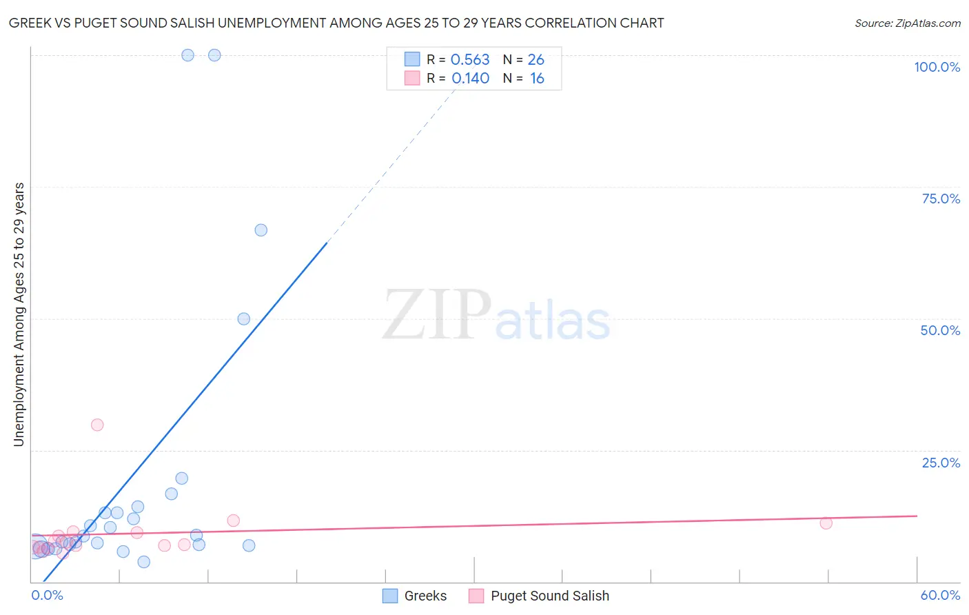 Greek vs Puget Sound Salish Unemployment Among Ages 25 to 29 years