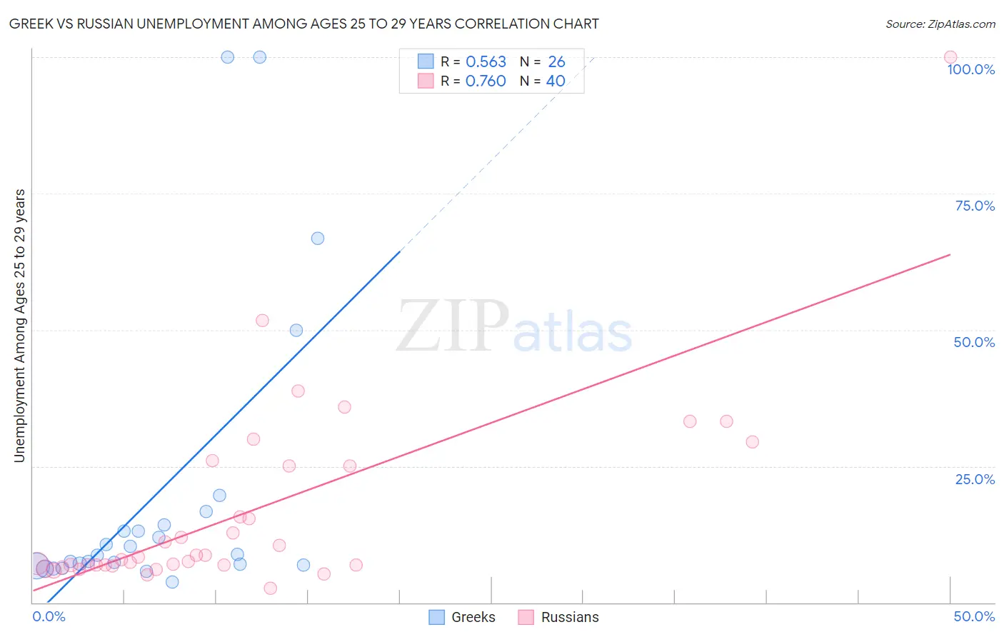Greek vs Russian Unemployment Among Ages 25 to 29 years