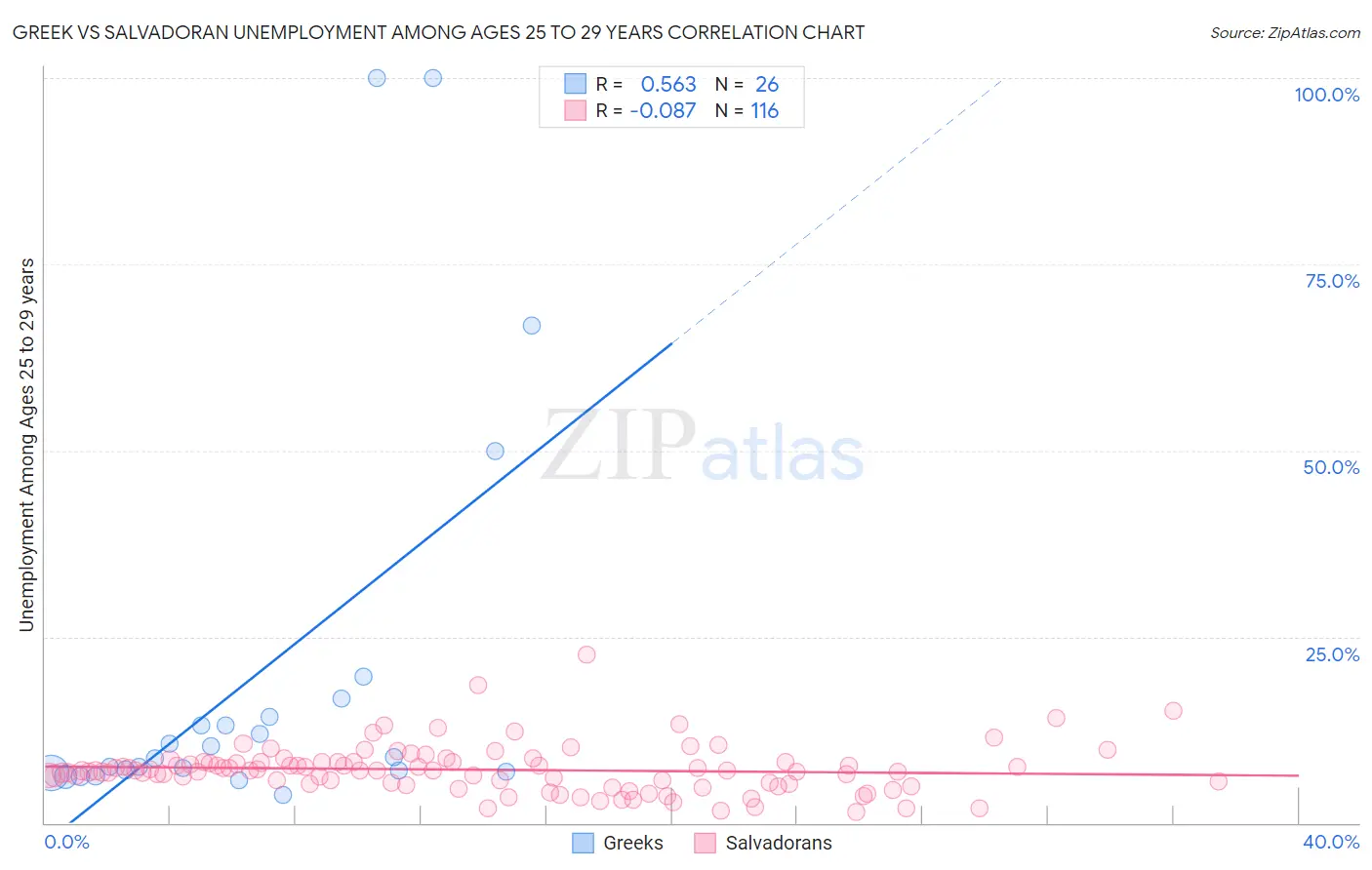Greek vs Salvadoran Unemployment Among Ages 25 to 29 years