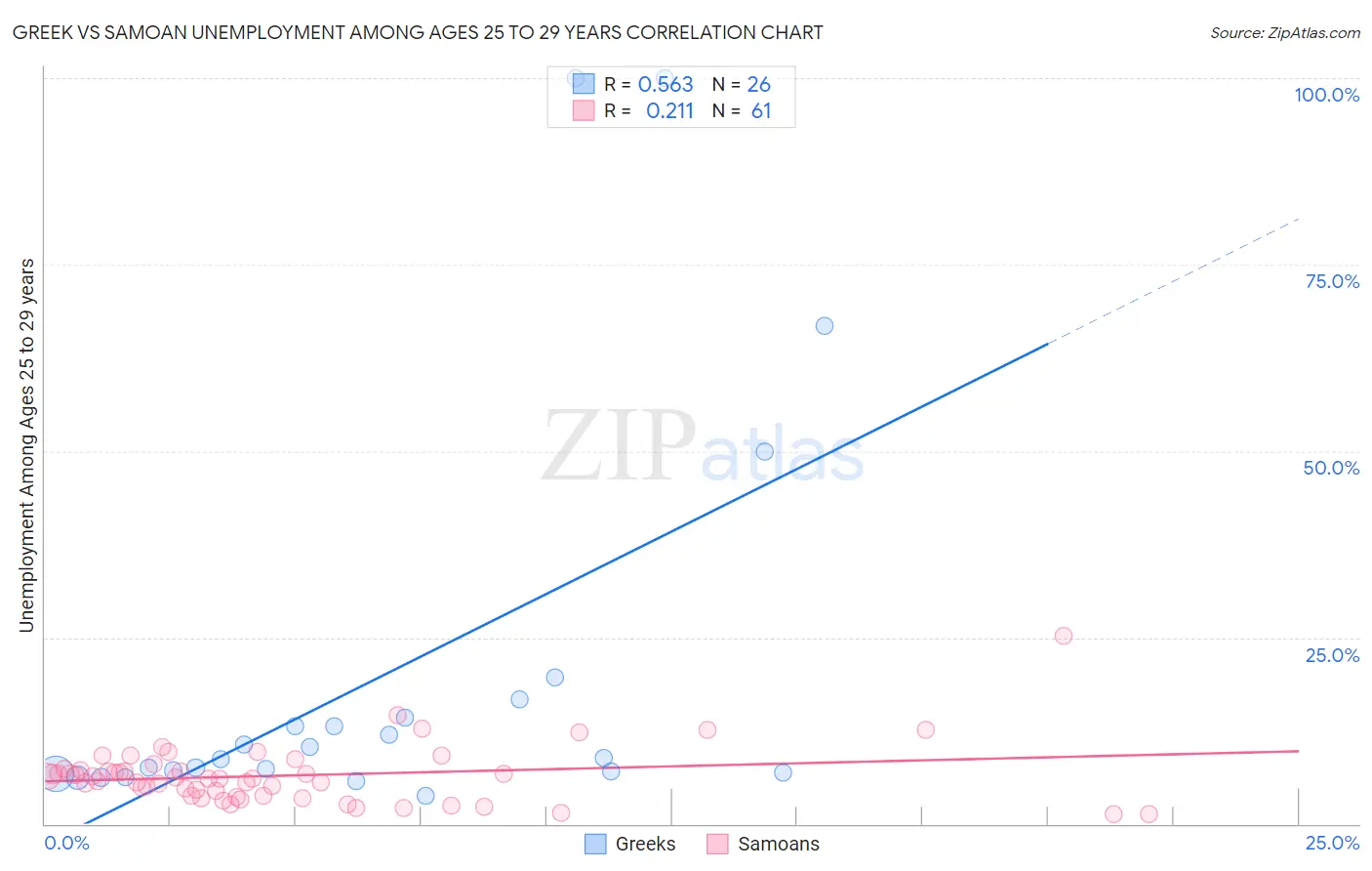 Greek vs Samoan Unemployment Among Ages 25 to 29 years