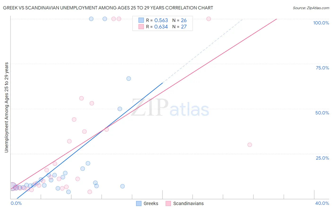 Greek vs Scandinavian Unemployment Among Ages 25 to 29 years