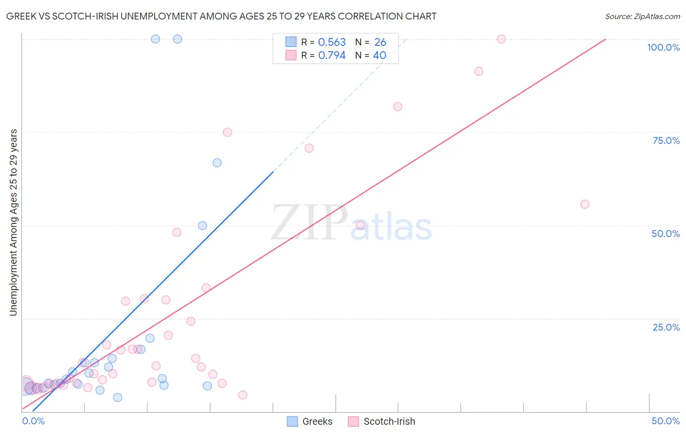 Greek vs Scotch-Irish Unemployment Among Ages 25 to 29 years