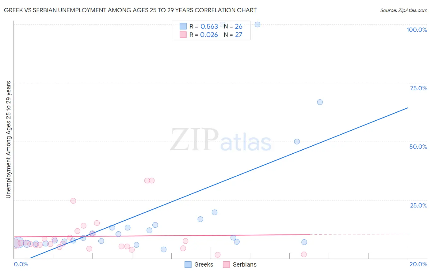 Greek vs Serbian Unemployment Among Ages 25 to 29 years