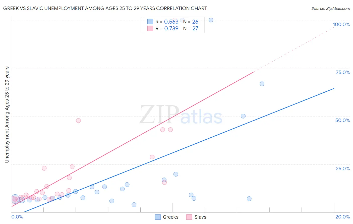 Greek vs Slavic Unemployment Among Ages 25 to 29 years