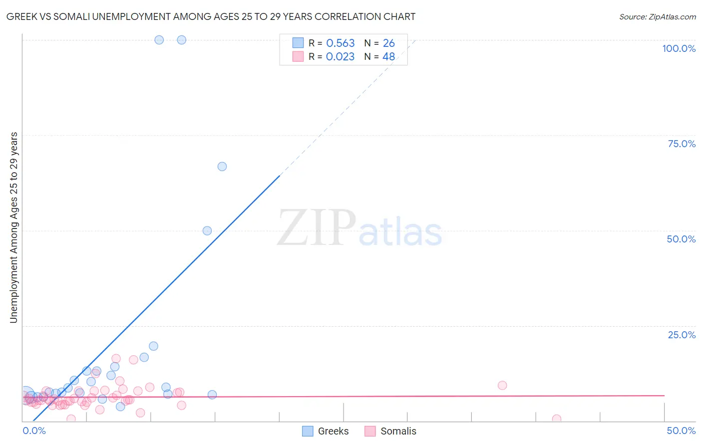 Greek vs Somali Unemployment Among Ages 25 to 29 years