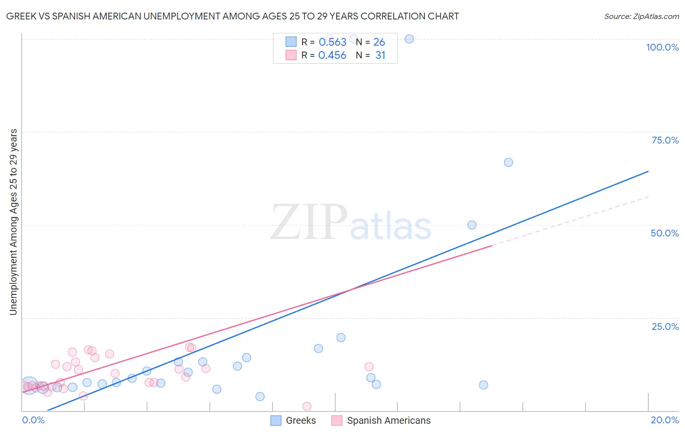 Greek vs Spanish American Unemployment Among Ages 25 to 29 years
