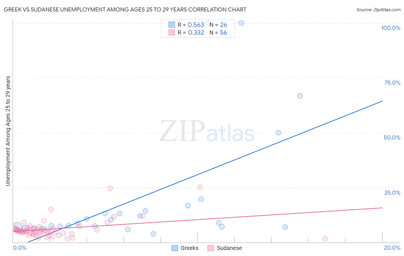 Greek vs Sudanese Unemployment Among Ages 25 to 29 years