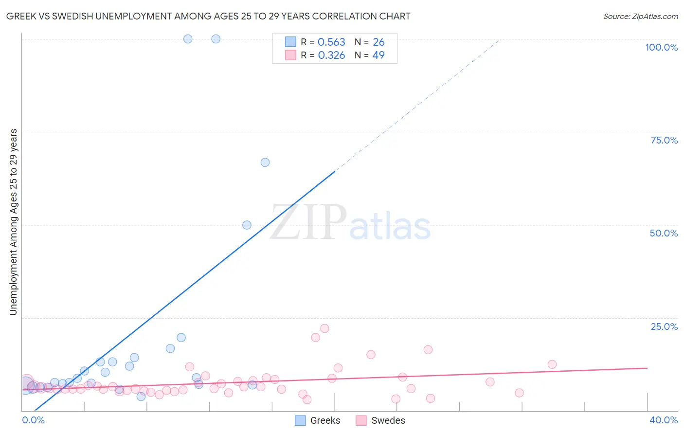Greek vs Swedish Unemployment Among Ages 25 to 29 years