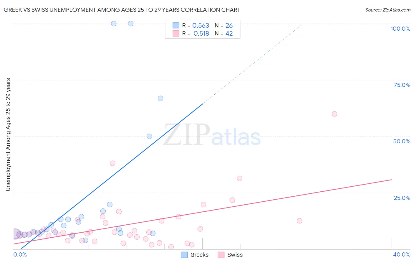 Greek vs Swiss Unemployment Among Ages 25 to 29 years