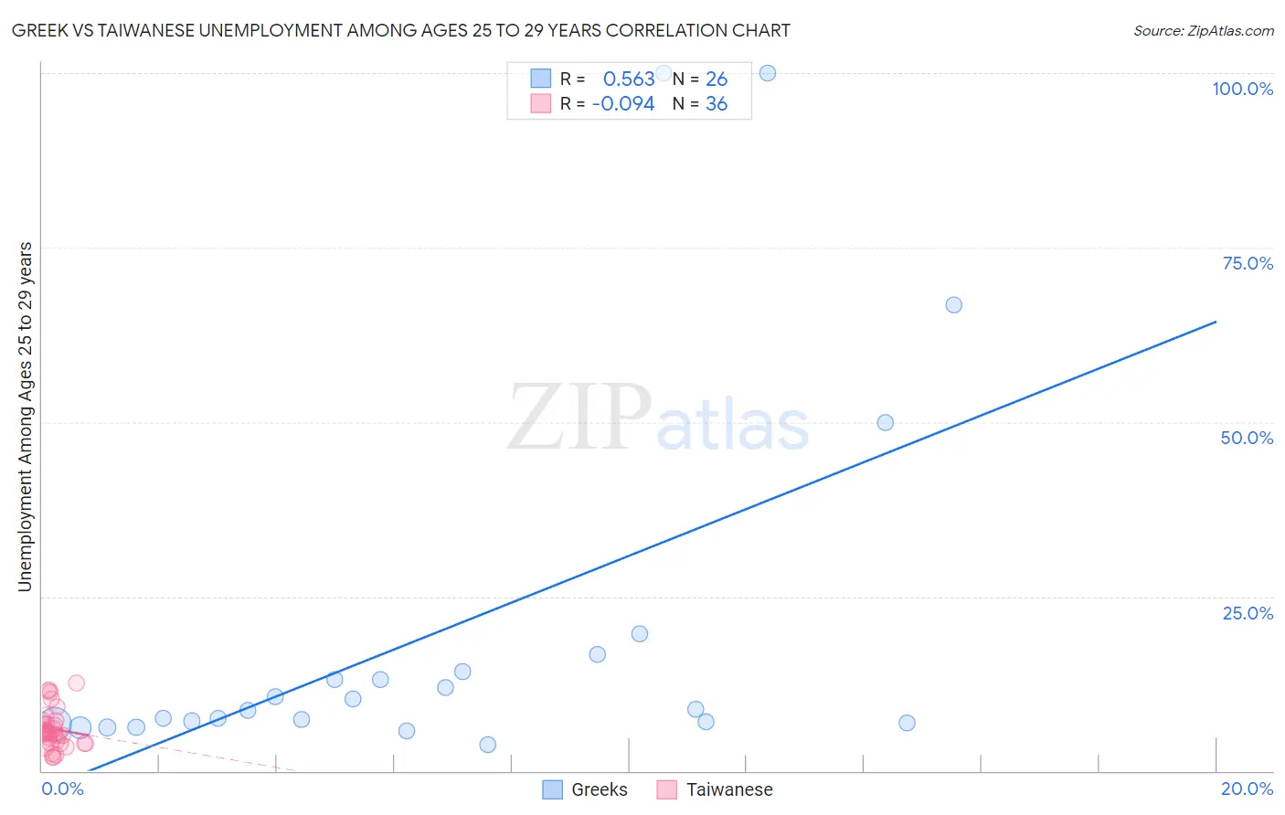 Greek vs Taiwanese Unemployment Among Ages 25 to 29 years