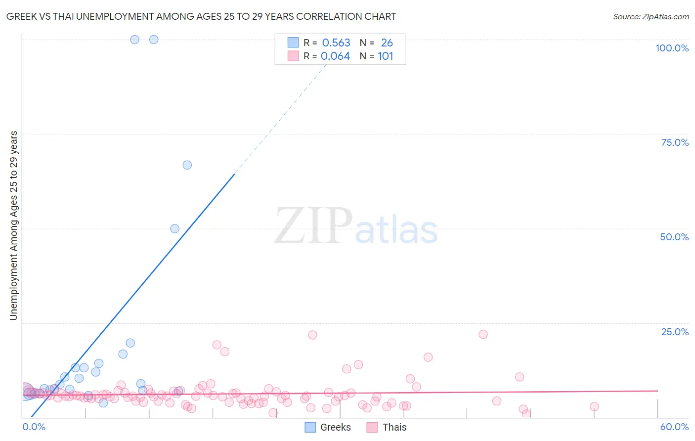 Greek vs Thai Unemployment Among Ages 25 to 29 years