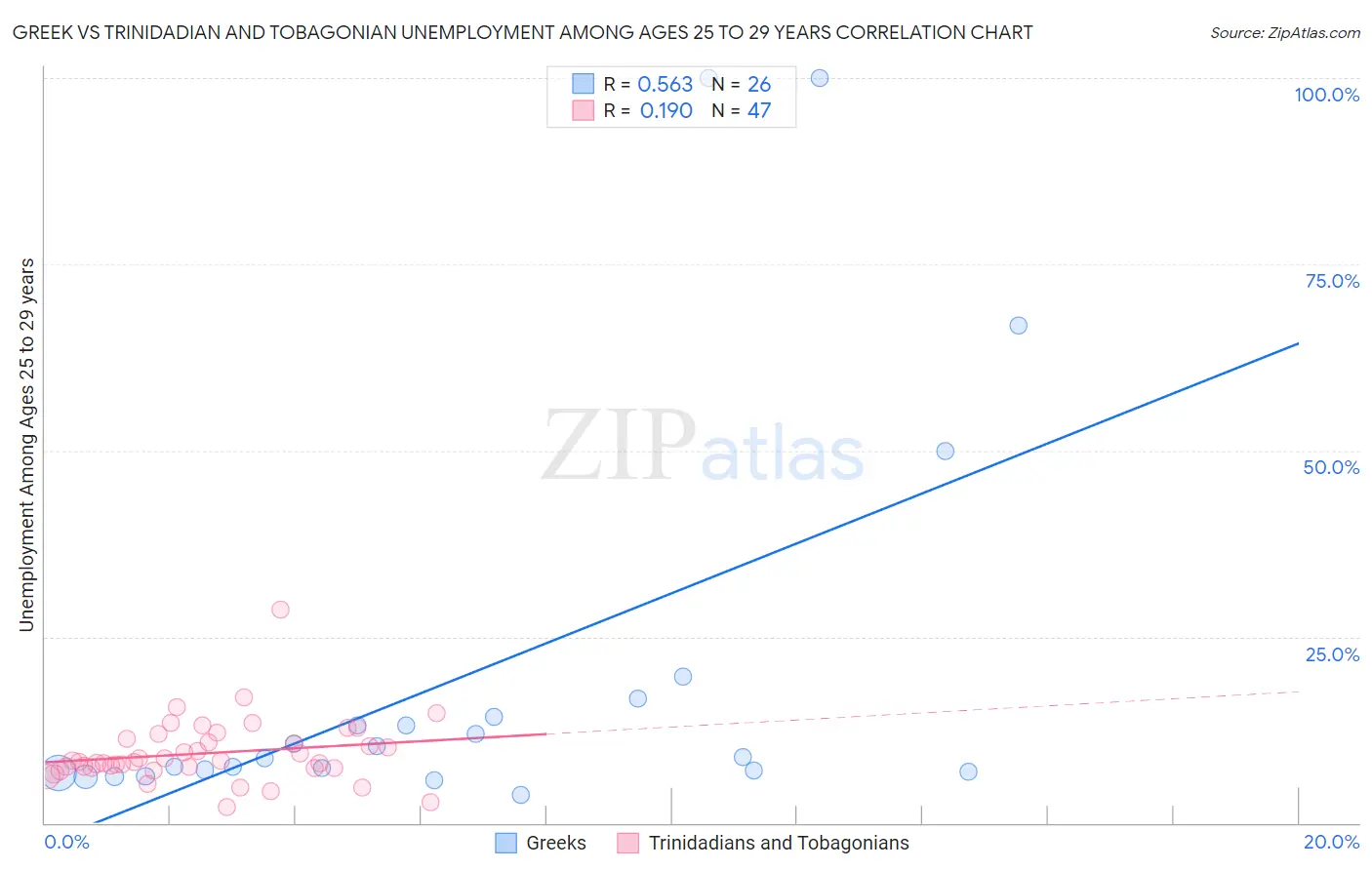 Greek vs Trinidadian and Tobagonian Unemployment Among Ages 25 to 29 years