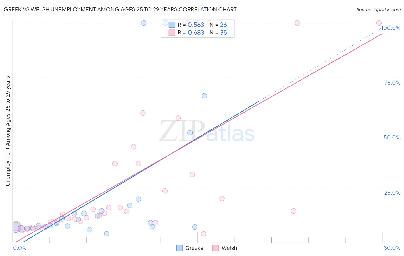 Greek vs Welsh Unemployment Among Ages 25 to 29 years