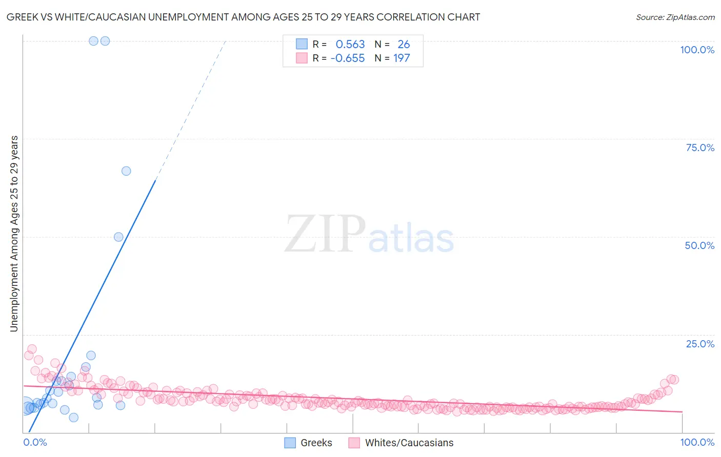 Greek vs White/Caucasian Unemployment Among Ages 25 to 29 years