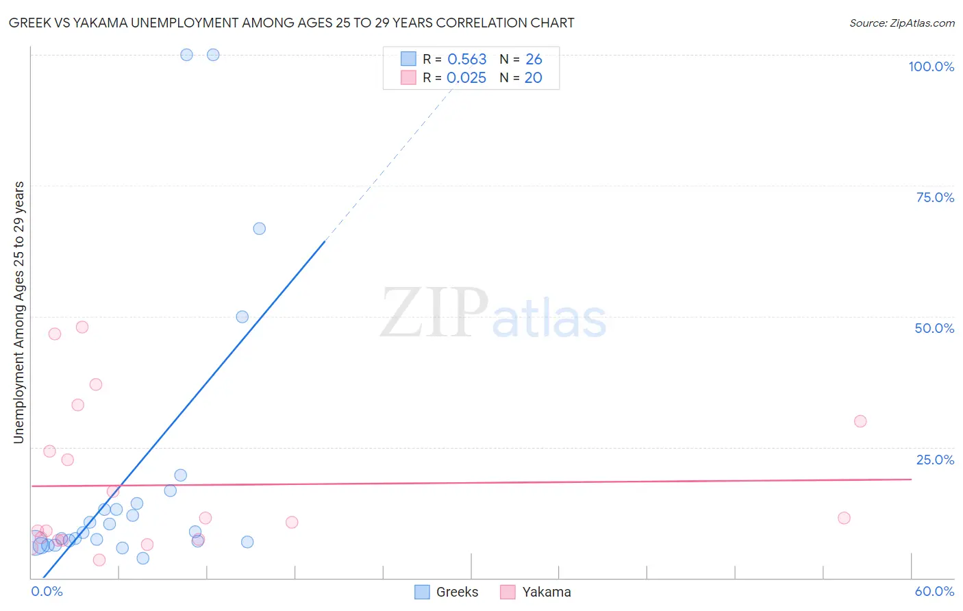 Greek vs Yakama Unemployment Among Ages 25 to 29 years