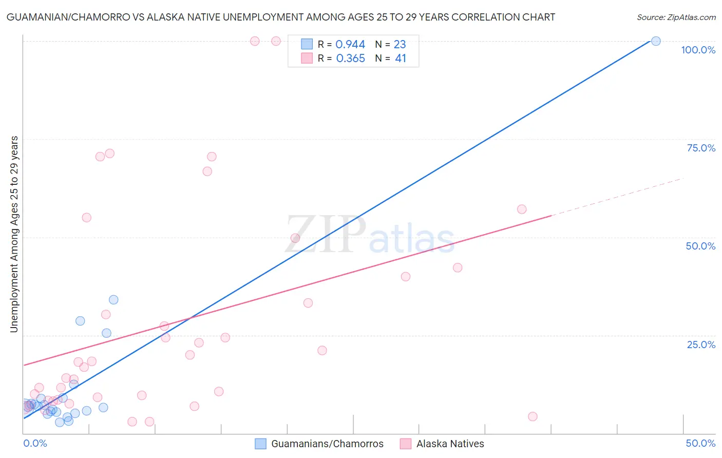 Guamanian/Chamorro vs Alaska Native Unemployment Among Ages 25 to 29 years