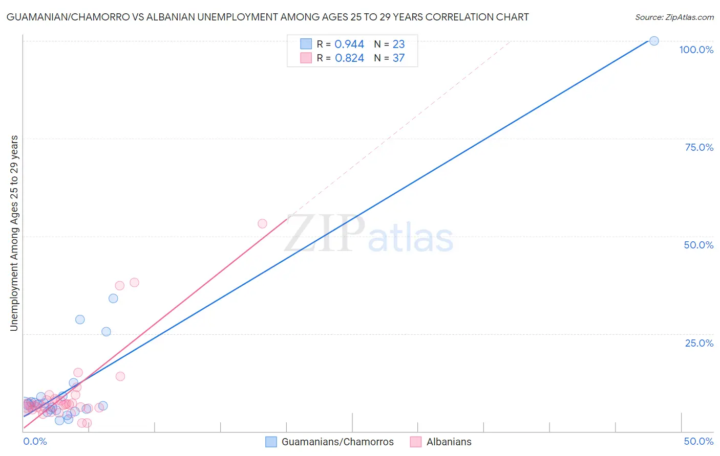 Guamanian/Chamorro vs Albanian Unemployment Among Ages 25 to 29 years