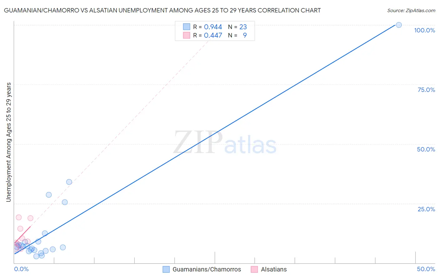Guamanian/Chamorro vs Alsatian Unemployment Among Ages 25 to 29 years