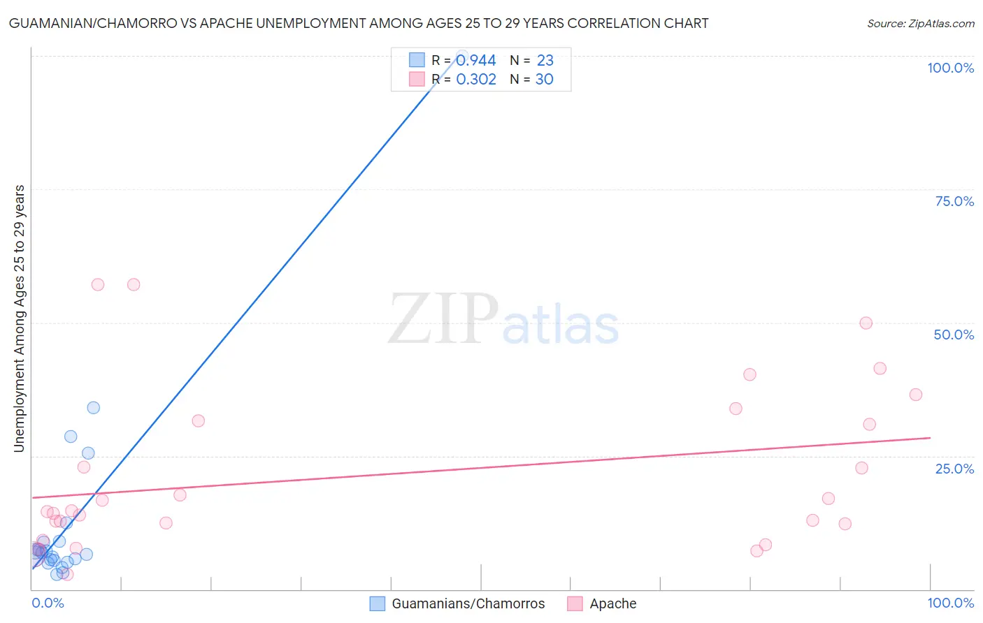 Guamanian/Chamorro vs Apache Unemployment Among Ages 25 to 29 years