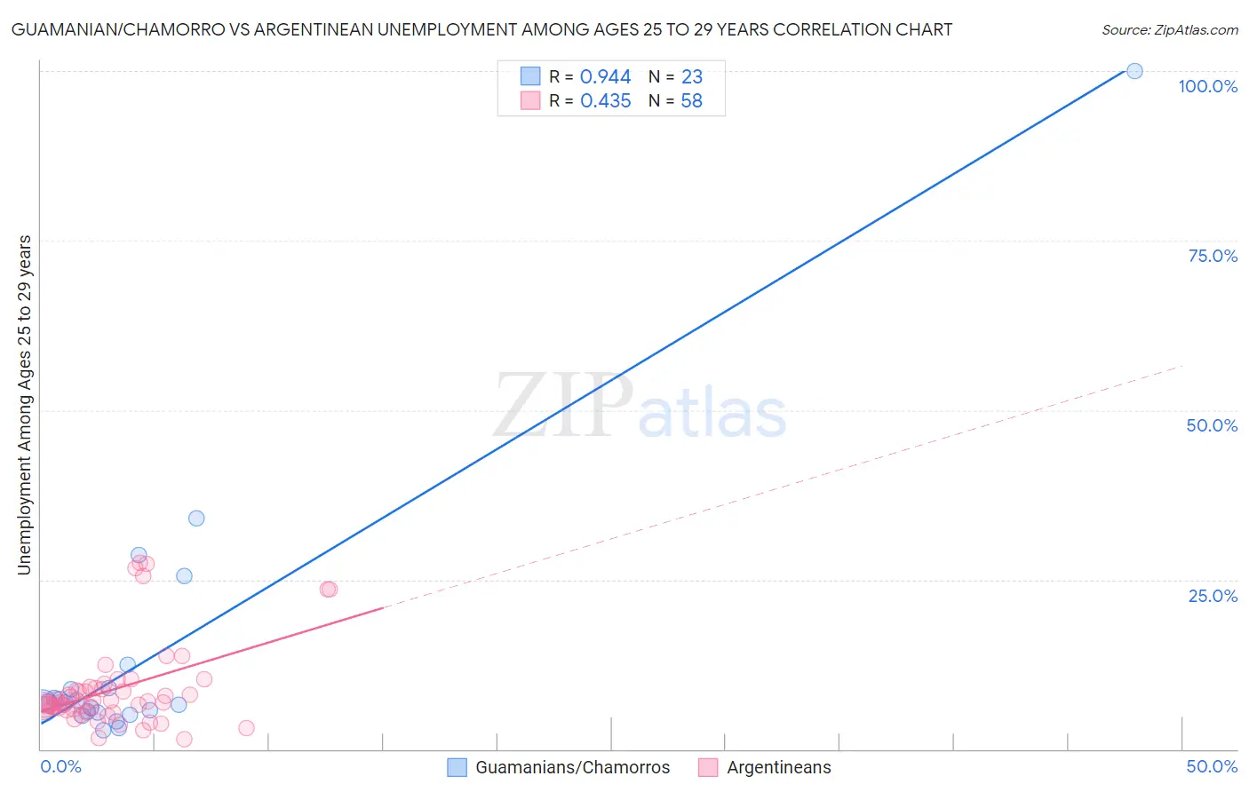 Guamanian/Chamorro vs Argentinean Unemployment Among Ages 25 to 29 years
